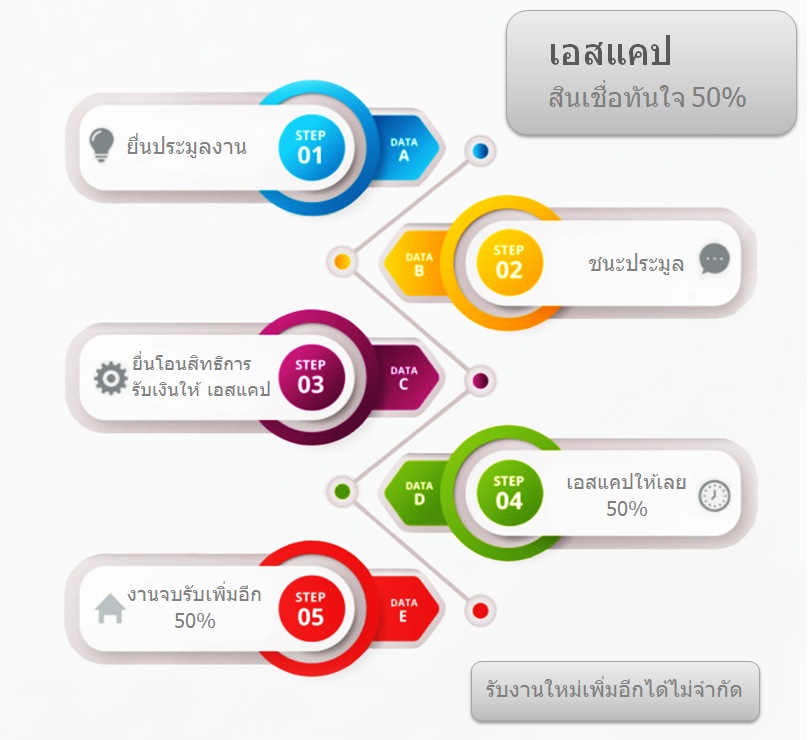 สินเชื่อประมูลงานราชการ